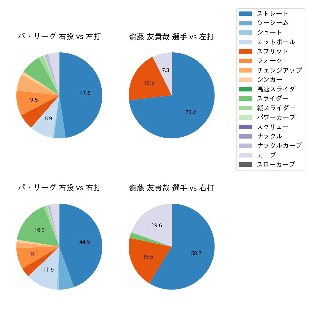 齋藤 友貴哉 球種割合(2025年4月)
