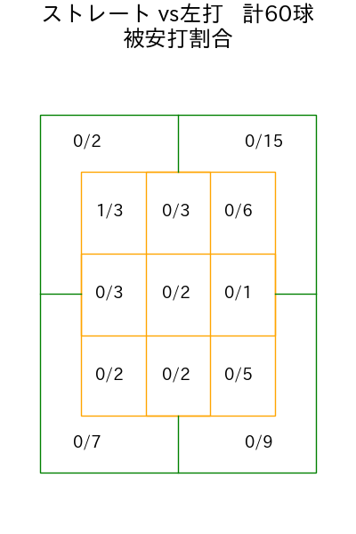 齋藤 友貴哉 コース別被安打割合(2025年4月)