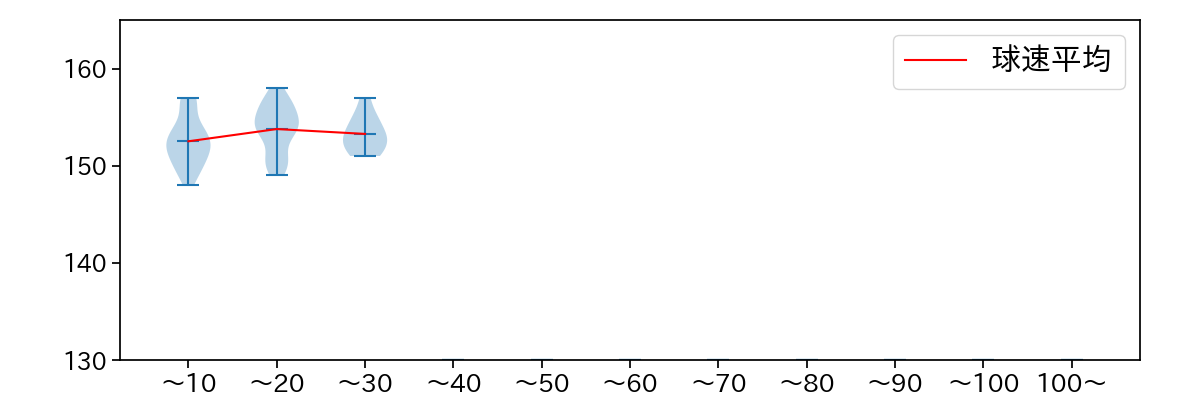 齋藤 友貴哉 球数による球速(ストレート)の推移(2025年4月)