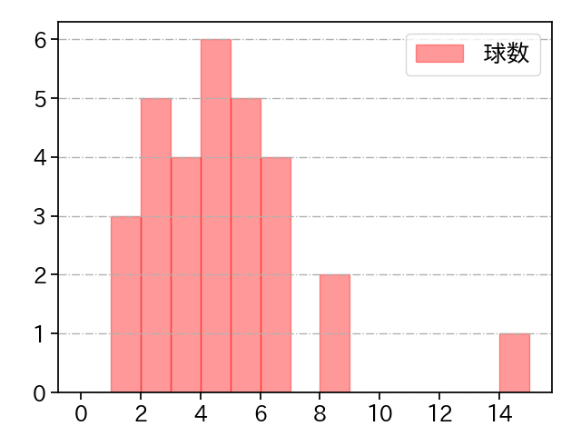 齋藤 友貴哉 打者に投じた球数分布(2025年4月)