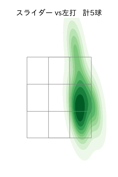 池田 隆英 配球ヒートマップ(2025年4月)