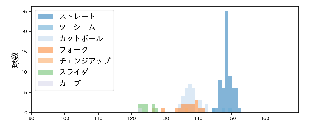 池田 隆英 球種&球速の分布1(2025年4月)