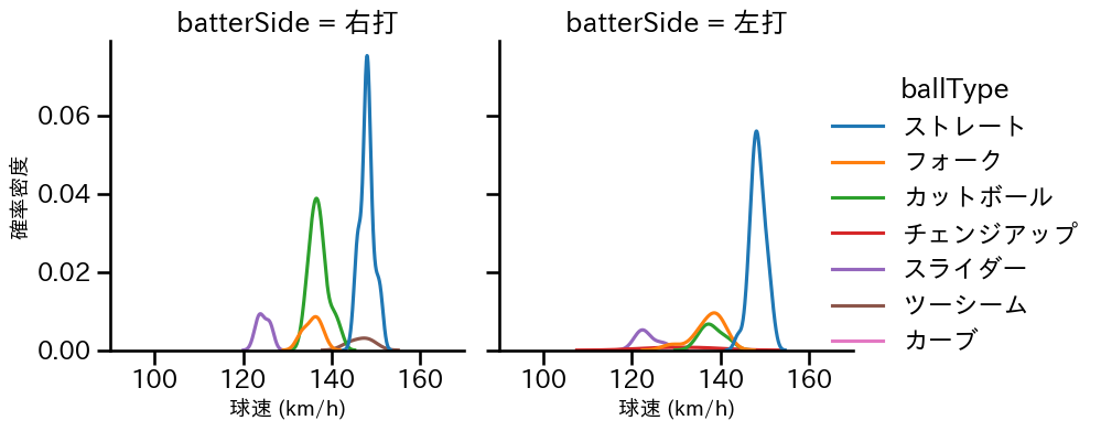 池田 隆英 球種&球速の分布2(2025年4月)