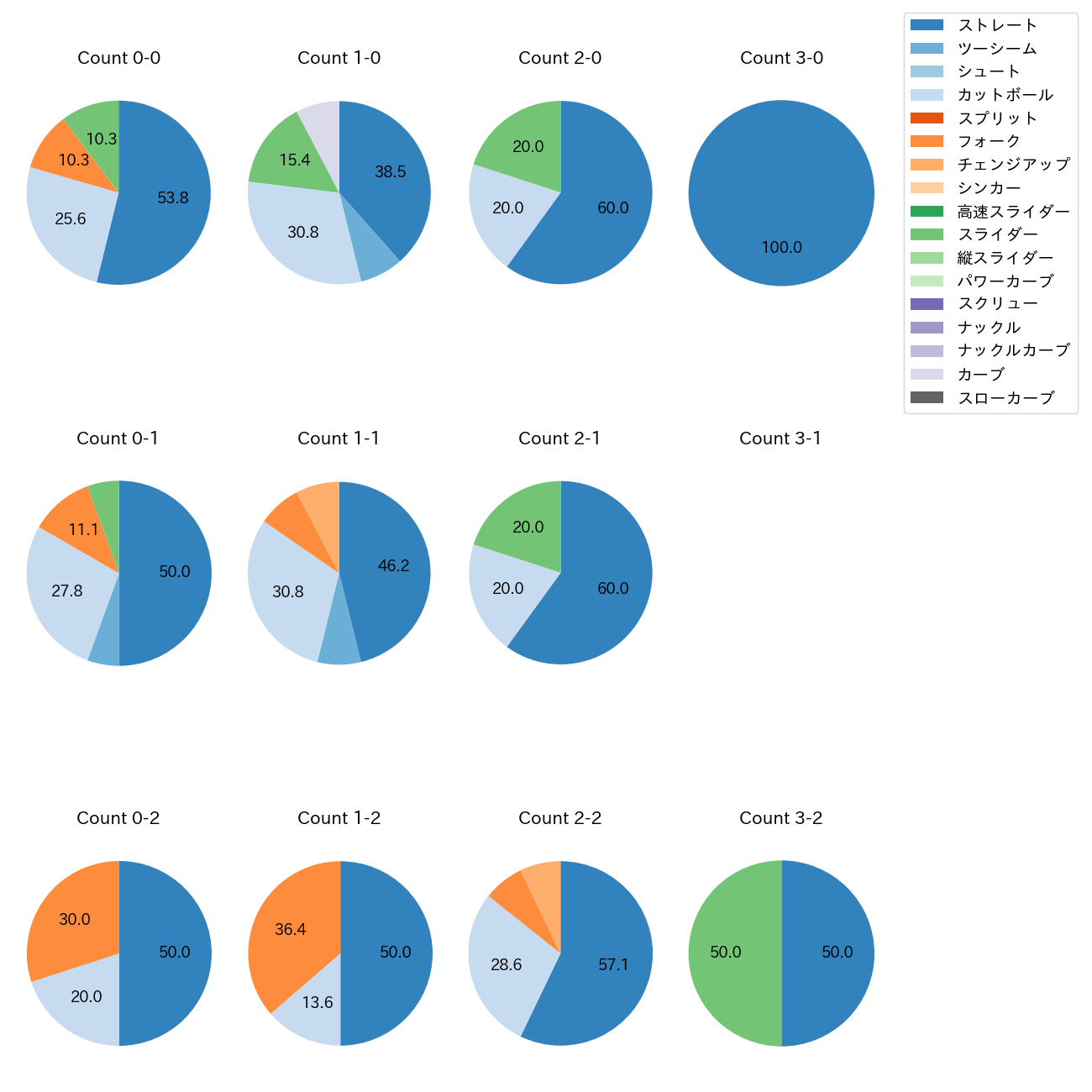 池田 隆英 カウント別 球種割合(2025年4月)