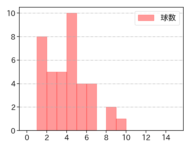 池田 隆英 打者に投じた球数分布(2025年4月)