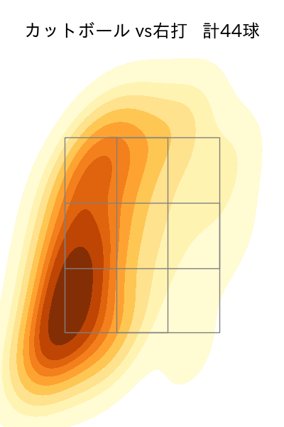 北山 亘基 配球ヒートマップ(2025年4月)