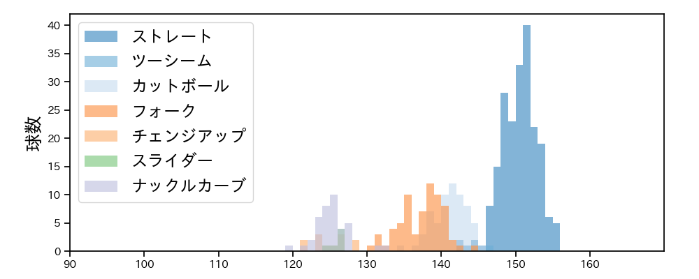 北山 亘基 球種&球速の分布1(2025年4月)