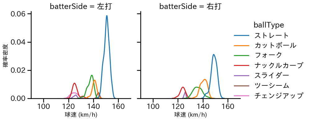 北山 亘基 球種&球速の分布2(2025年4月)