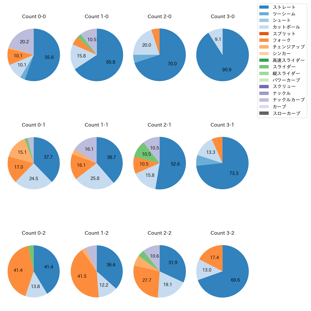 北山 亘基 カウント別 球種割合(2025年4月)