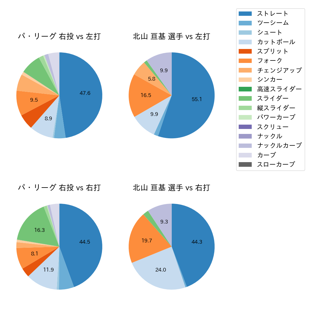 北山 亘基 球種割合(2025年4月)