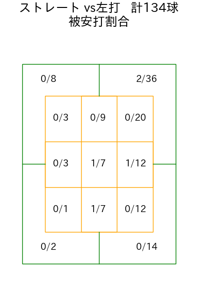 北山 亘基 コース別被安打割合(2025年4月)