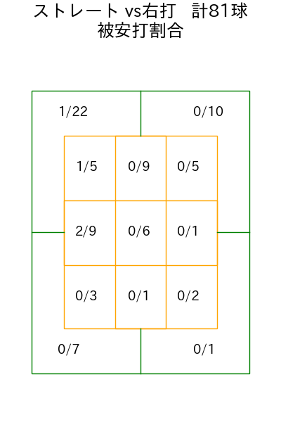 北山 亘基 コース別被安打割合(2025年4月)