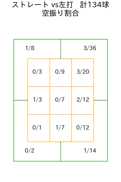 北山 亘基 コース別空振り割合(2025年4月)