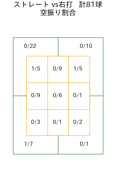北山 亘基 コース別空振り割合(2025年4月)