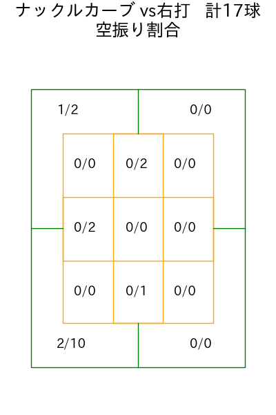 北山 亘基 コース別空振り割合(2025年4月)