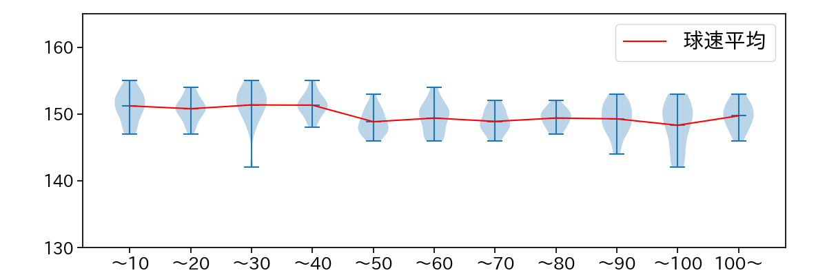北山 亘基 球数による球速(ストレート)の推移(2025年4月)