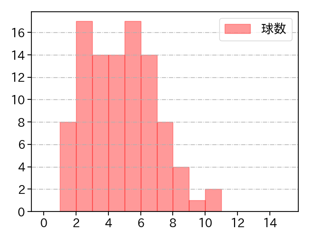 北山 亘基 打者に投じた球数分布(2025年4月)