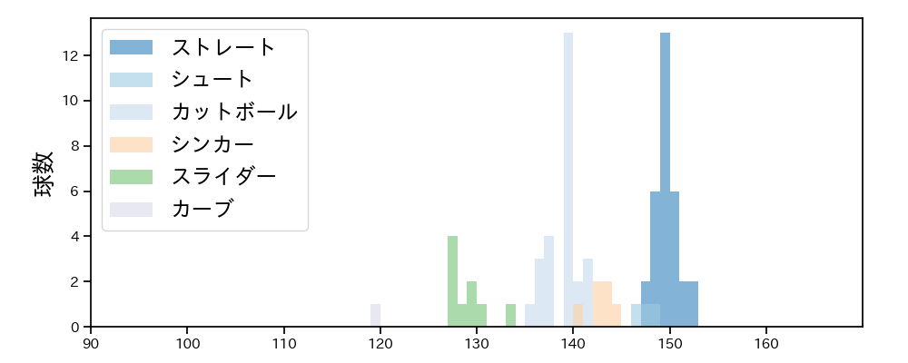 山本 拓実 球種&球速の分布1(2025年4月)