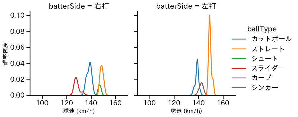 山本 拓実 球種&球速の分布2(2025年4月)