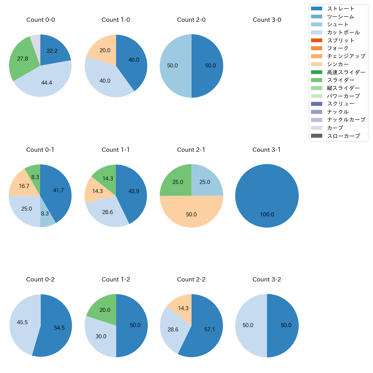 山本 拓実 カウント別 球種割合(2025年4月)