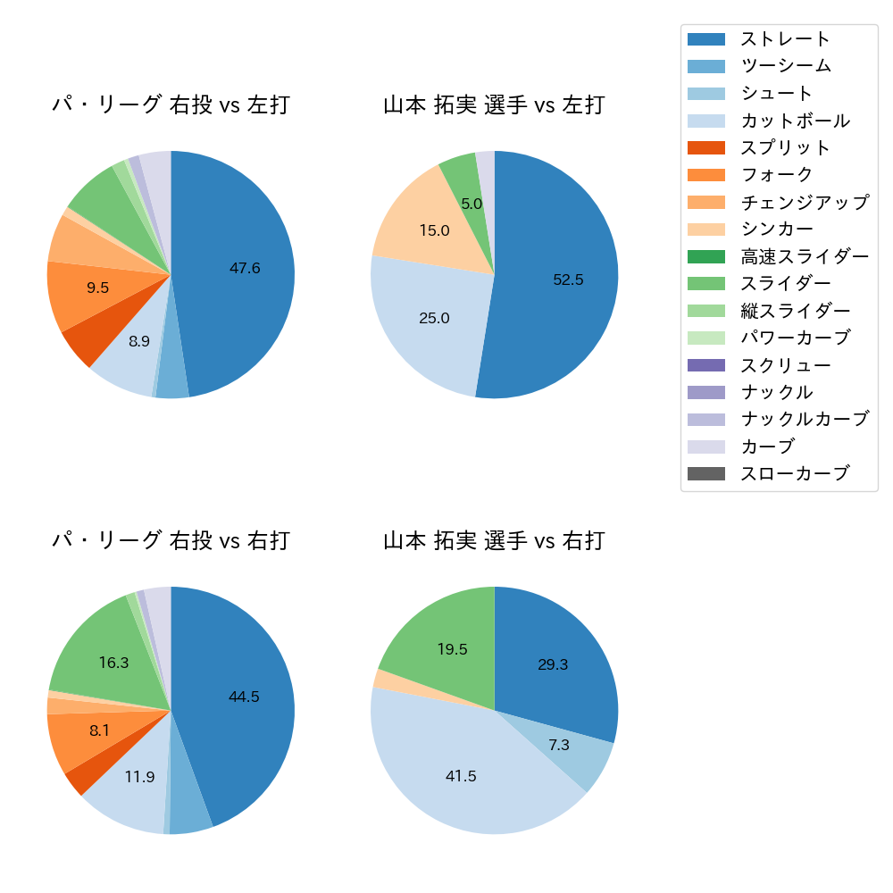 山本 拓実 球種割合(2025年4月)