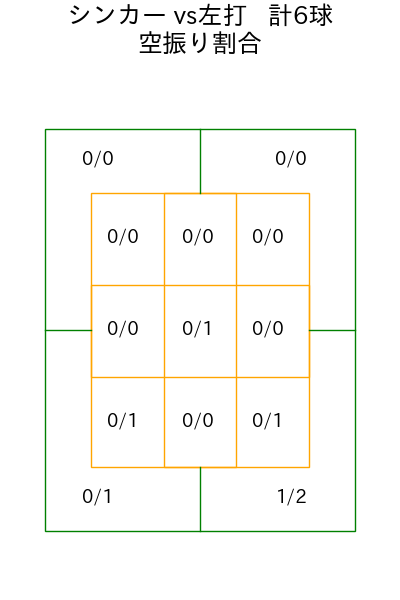 山本 拓実 コース別空振り割合(2025年4月)