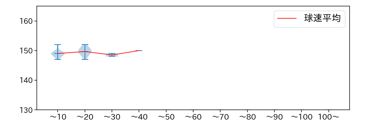 山本 拓実 球数による球速(ストレート)の推移(2025年4月)