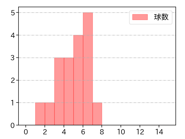 山本 拓実 打者に投じた球数分布(2025年4月)