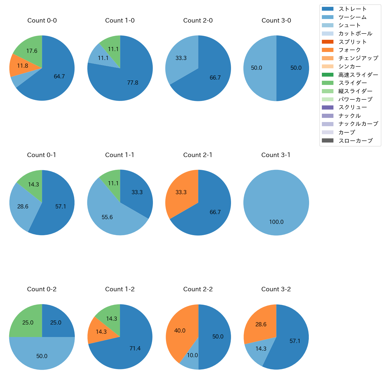 松岡 洸希 カウント別 球種割合(2025年4月)