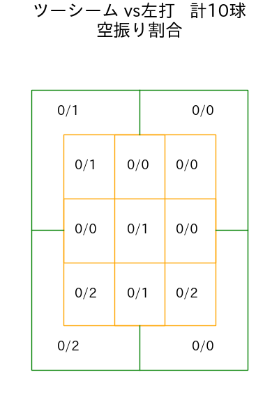 松岡 洸希 コース別空振り割合(2025年4月)