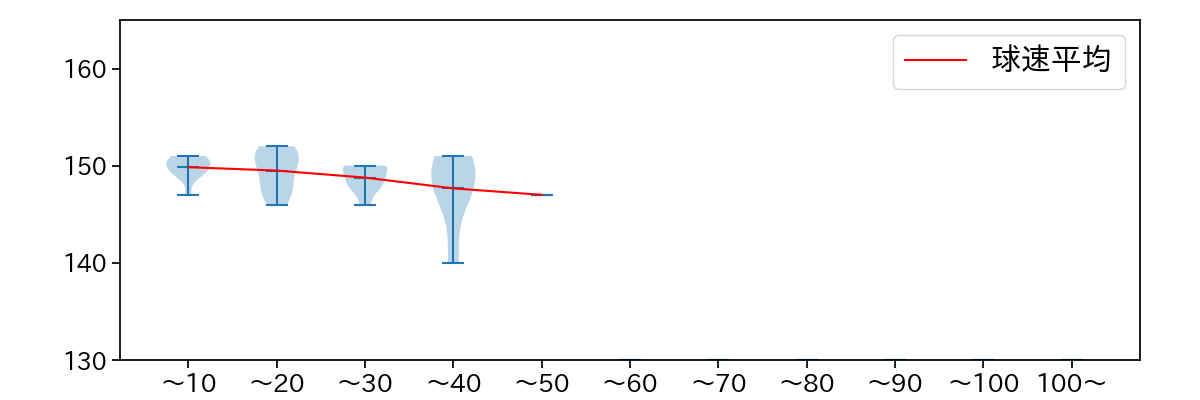 松岡 洸希 球数による球速(ストレート)の推移(2025年4月)
