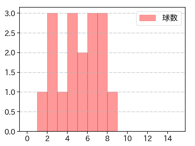 松岡 洸希 打者に投じた球数分布(2025年4月)