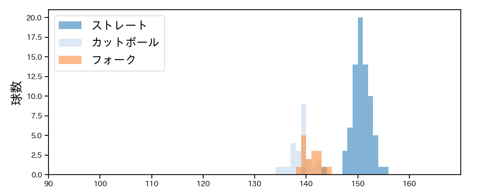 柳川 大晟 球種&球速の分布1(2025年4月)