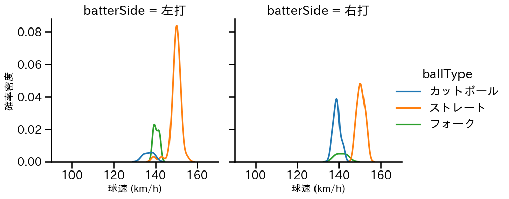 柳川 大晟 球種&球速の分布2(2025年4月)