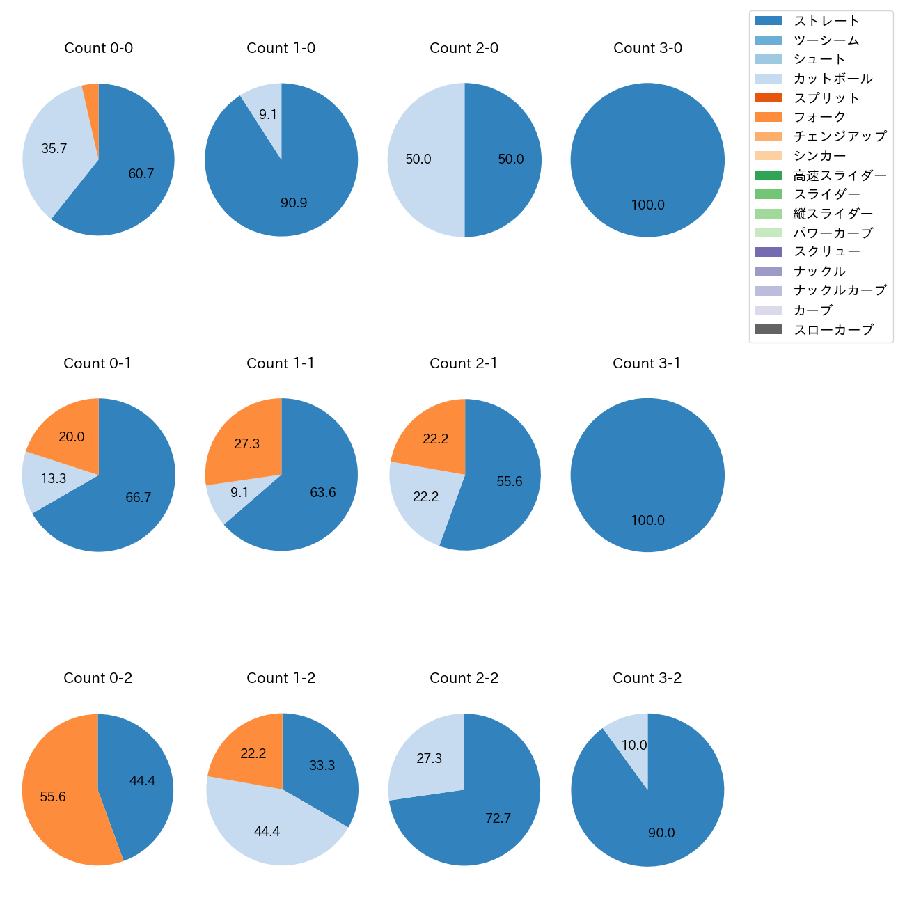 柳川 大晟 カウント別 球種割合(2025年4月)