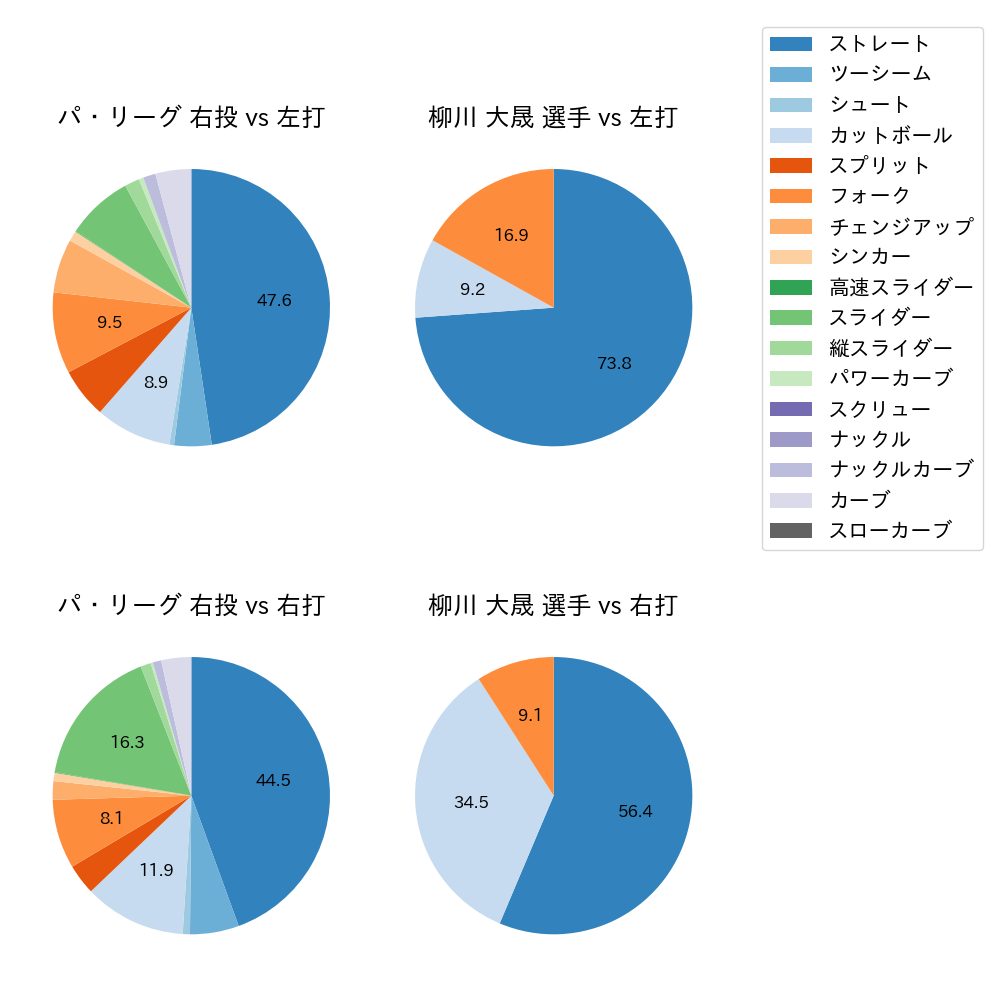 柳川 大晟 球種割合(2025年4月)