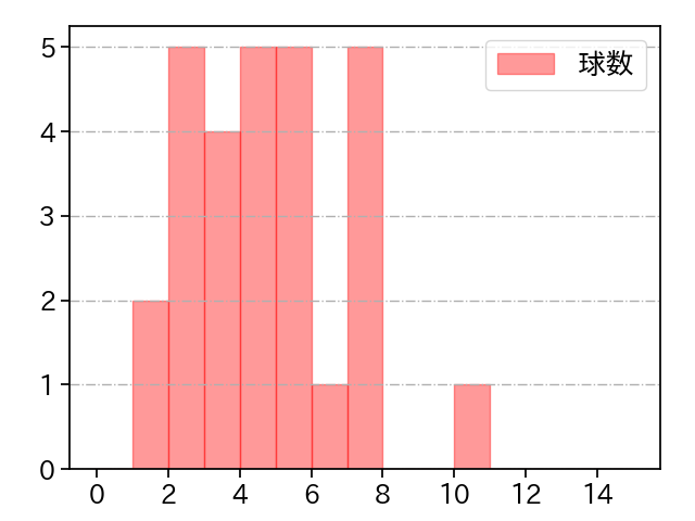 柳川 大晟 打者に投じた球数分布(2025年4月)