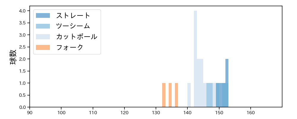 生田目 翼 球種&球速の分布1(2025年5月)