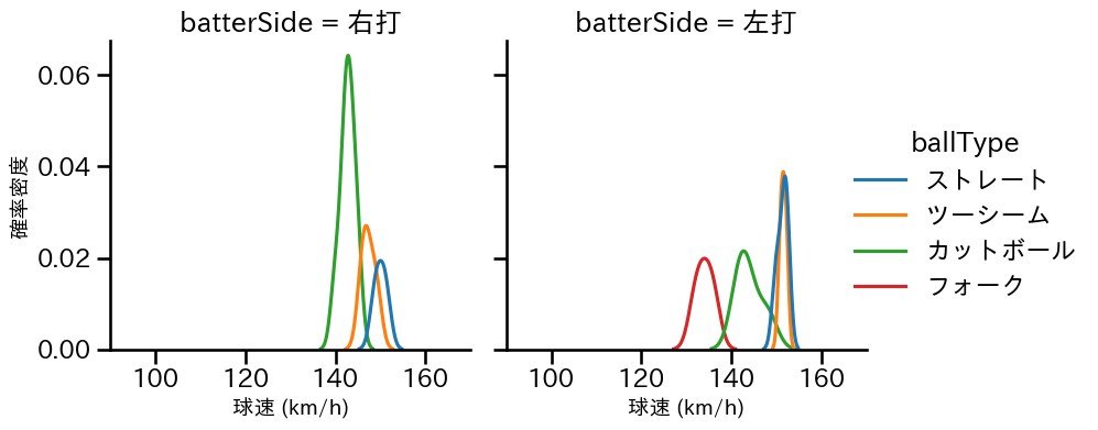 生田目 翼 球種&球速の分布2(2025年5月)