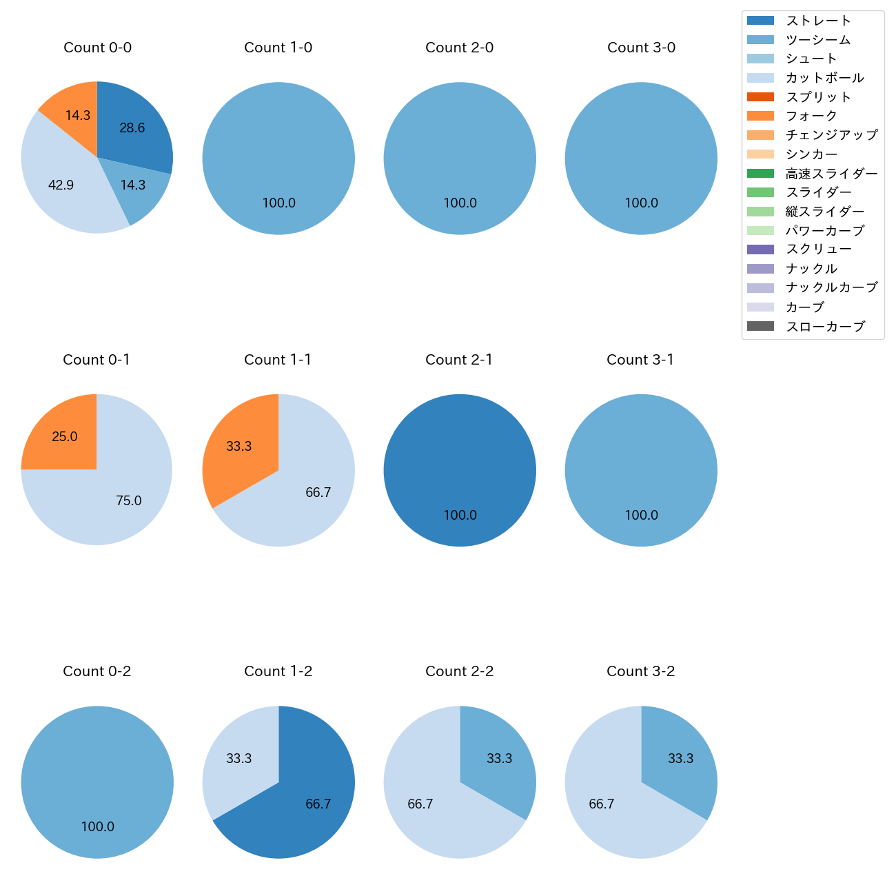 生田目 翼 カウント別 球種割合(2025年5月)