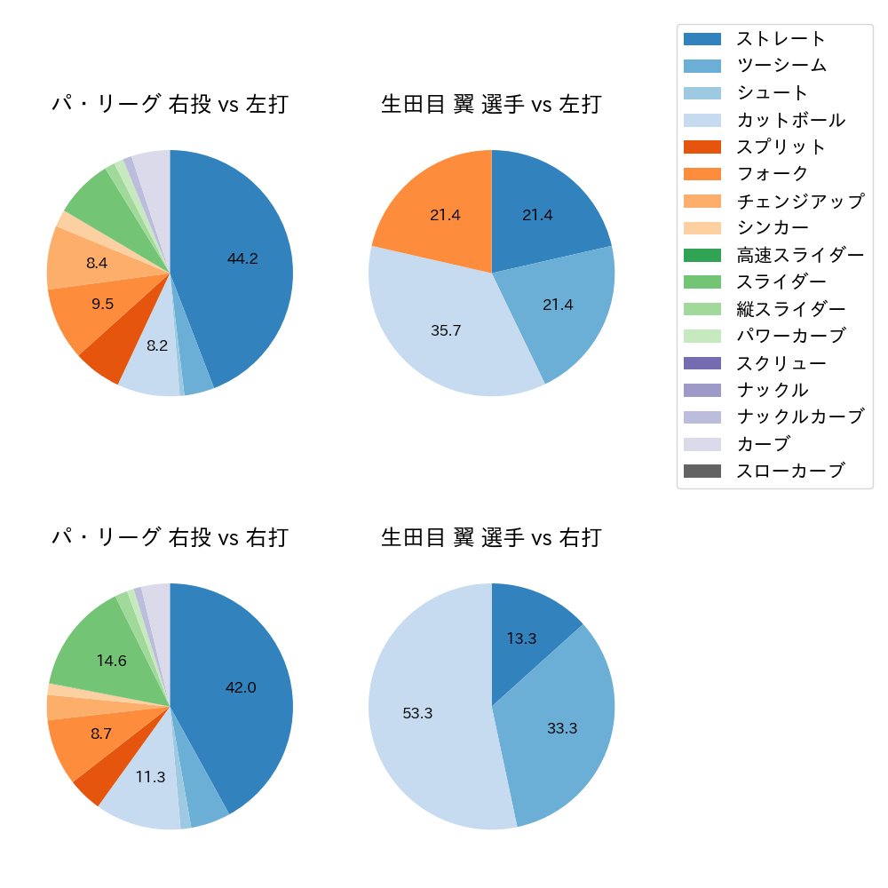 生田目 翼 球種割合(2025年5月)