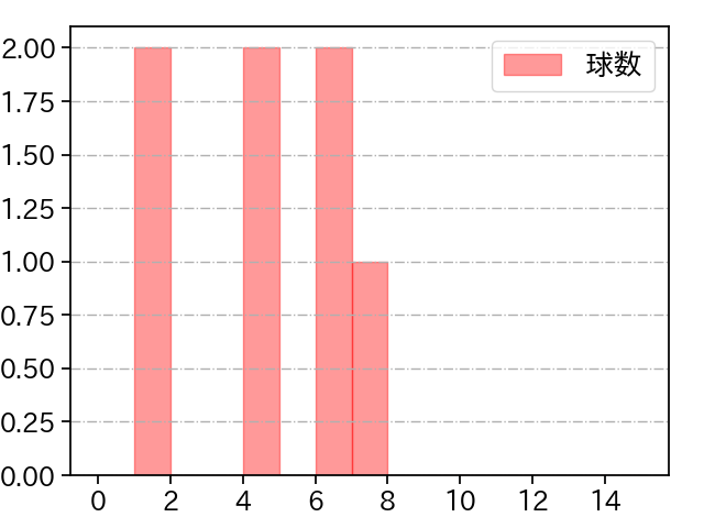 生田目 翼 打者に投じた球数分布(2025年5月)