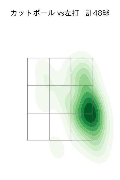 加藤 貴之 配球ヒートマップ(2025年5月)