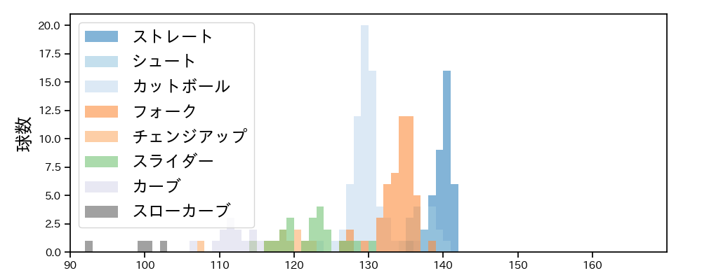 加藤 貴之 球種&球速の分布1(2025年5月)