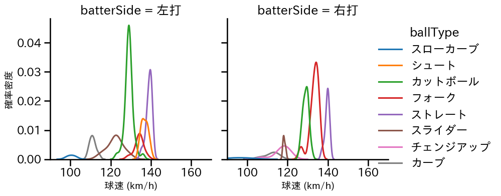 加藤 貴之 球種&球速の分布2(2025年5月)