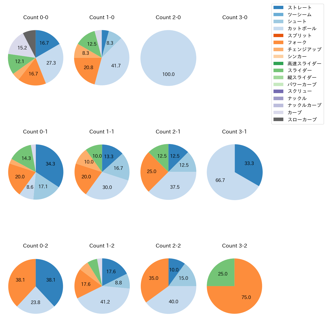 加藤 貴之 カウント別 球種割合(2025年5月)