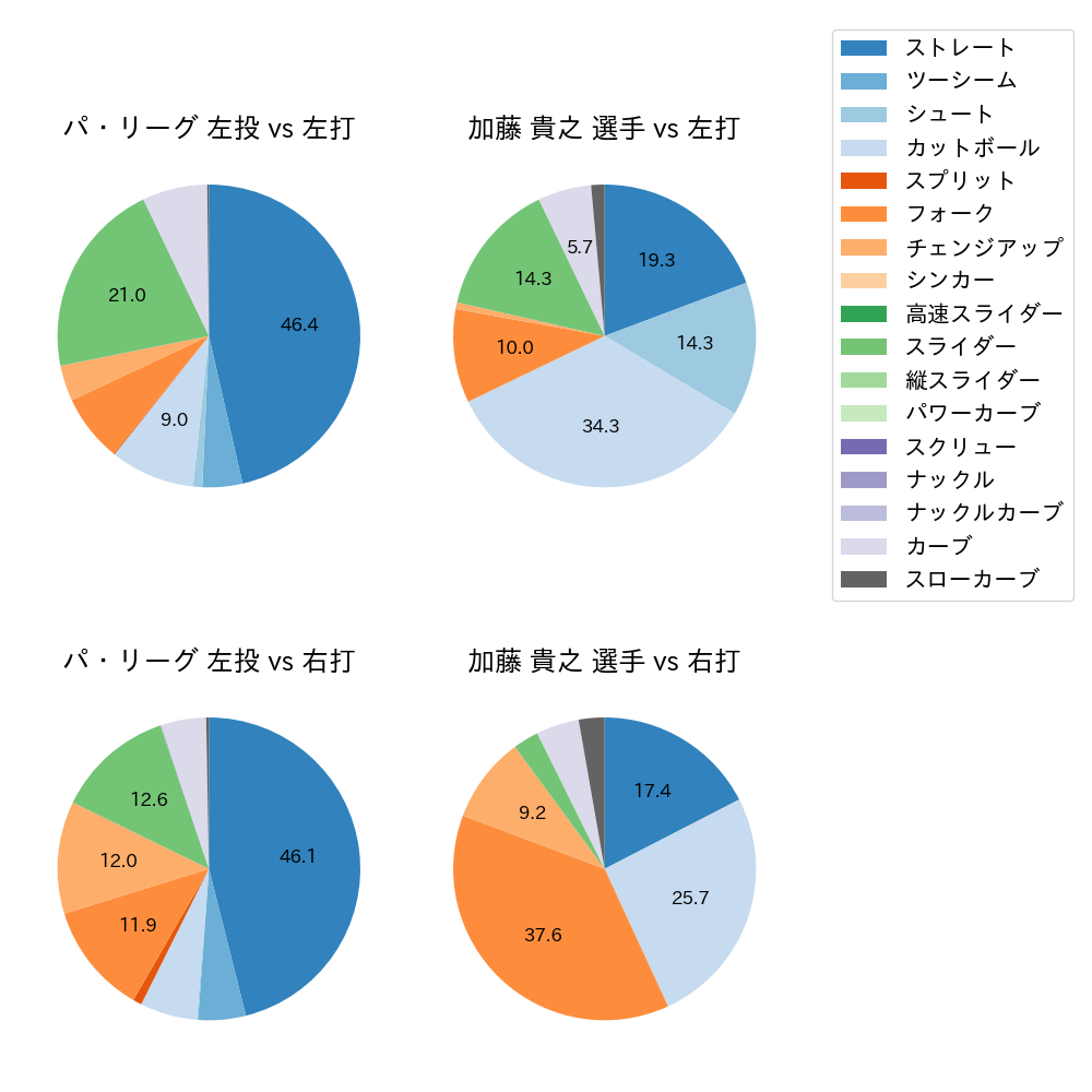 加藤 貴之 球種割合(2025年5月)