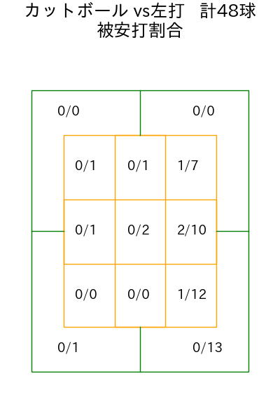 加藤 貴之 コース別被安打割合(2025年5月)