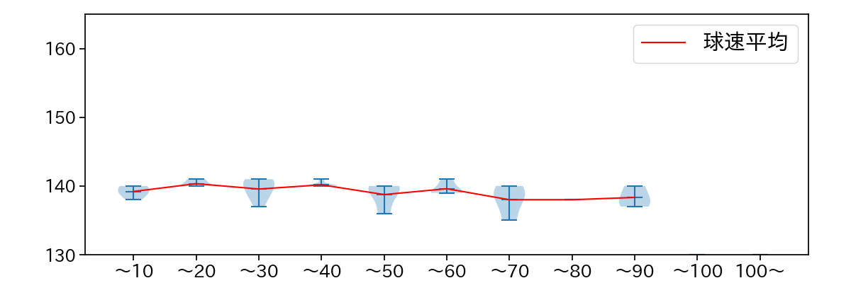 加藤 貴之 球数による球速(ストレート)の推移(2025年5月)