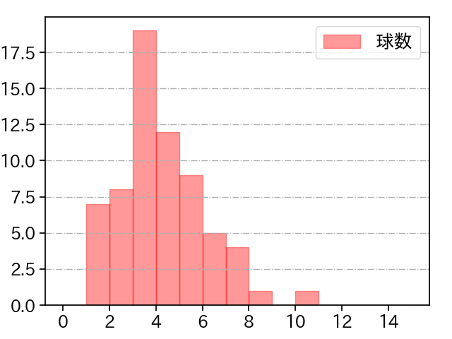加藤 貴之 打者に投じた球数分布(2025年5月)